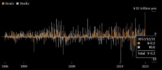 科元网 日本股债吸引创纪录海外资金流入 再添全球资金撤离美国的迹象