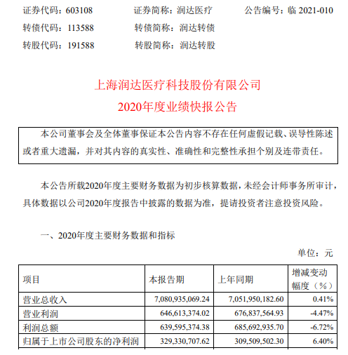 杨帆配资 润达医疗2020年度净利增长6.4% 医院门诊量及住院量快速恢复