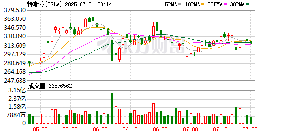 财新网 特斯拉将于2025年推出的新车计划仍在按计划进行 其中包括于2025年上半年开始生产一款更实惠的车型