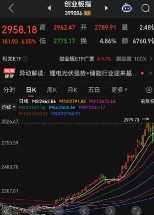 名鼎配资 A股突发！近10年首次出现，创业板指大涨6.55%，在大跌超4%下第二天“反包”成功，顶级游资和机构资金大手笔操作不断，资金端、产业端利好消息传来