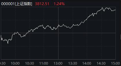 掌上世界 全线飘红！沪指重回3800点！2500亿龙头年内暴涨600％
